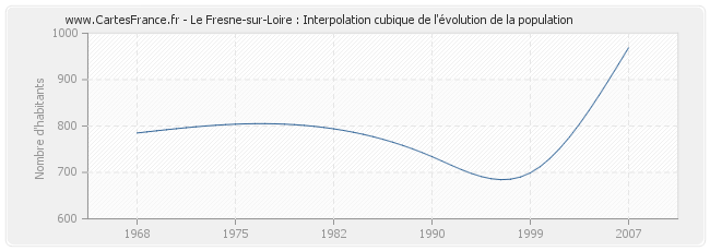 Le Fresne-sur-Loire : Interpolation cubique de l'évolution de la population